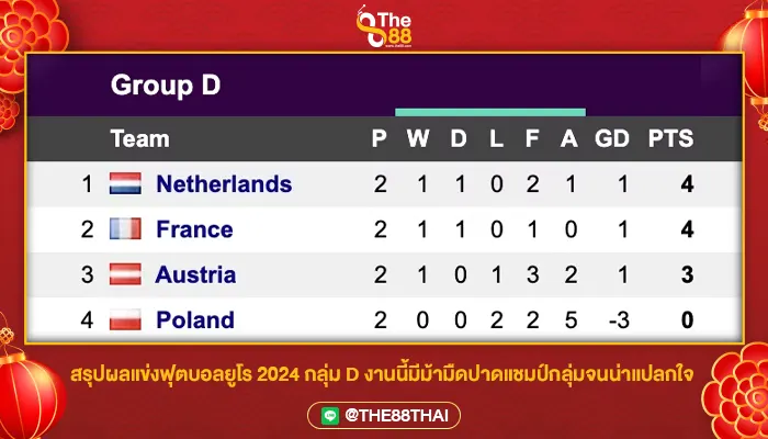 สรุปผลแข่งฟุตบอลยูโร 2024 กลุ่ม D งานนี้มีม้ามืดปาดแชมป์กลุ่มจนน่าแปลกใจ